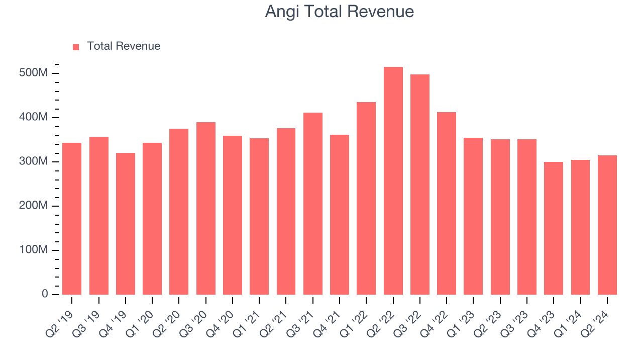 Angi Total Revenue