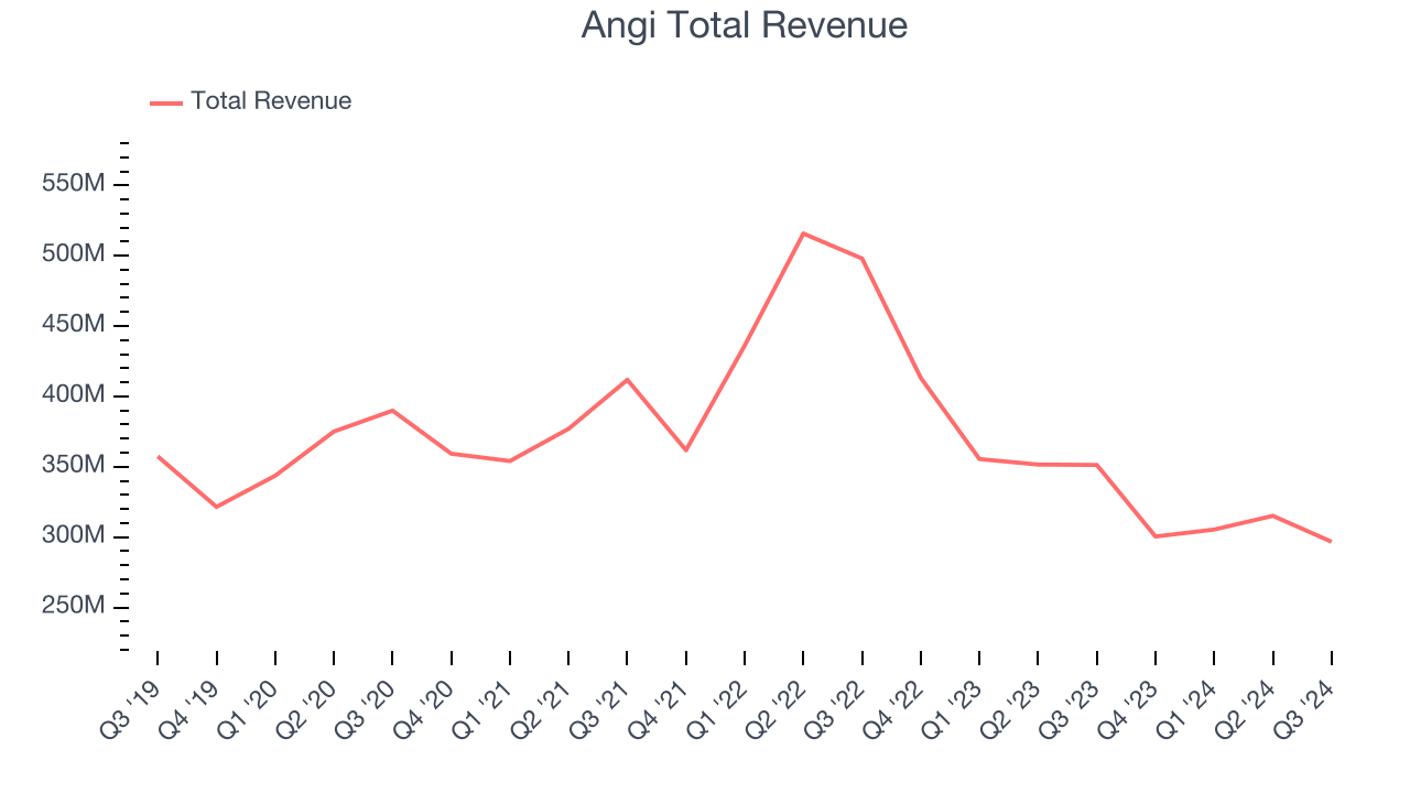 Angi Total Revenue