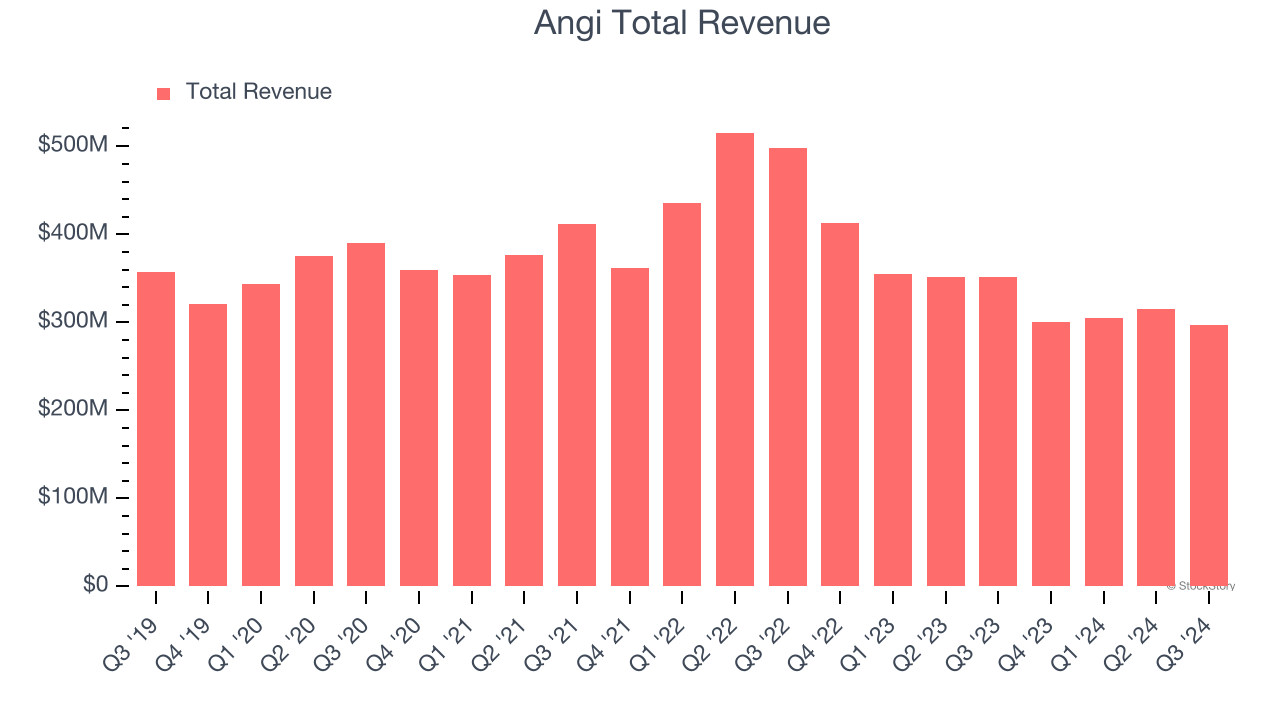 Angi Total Revenue