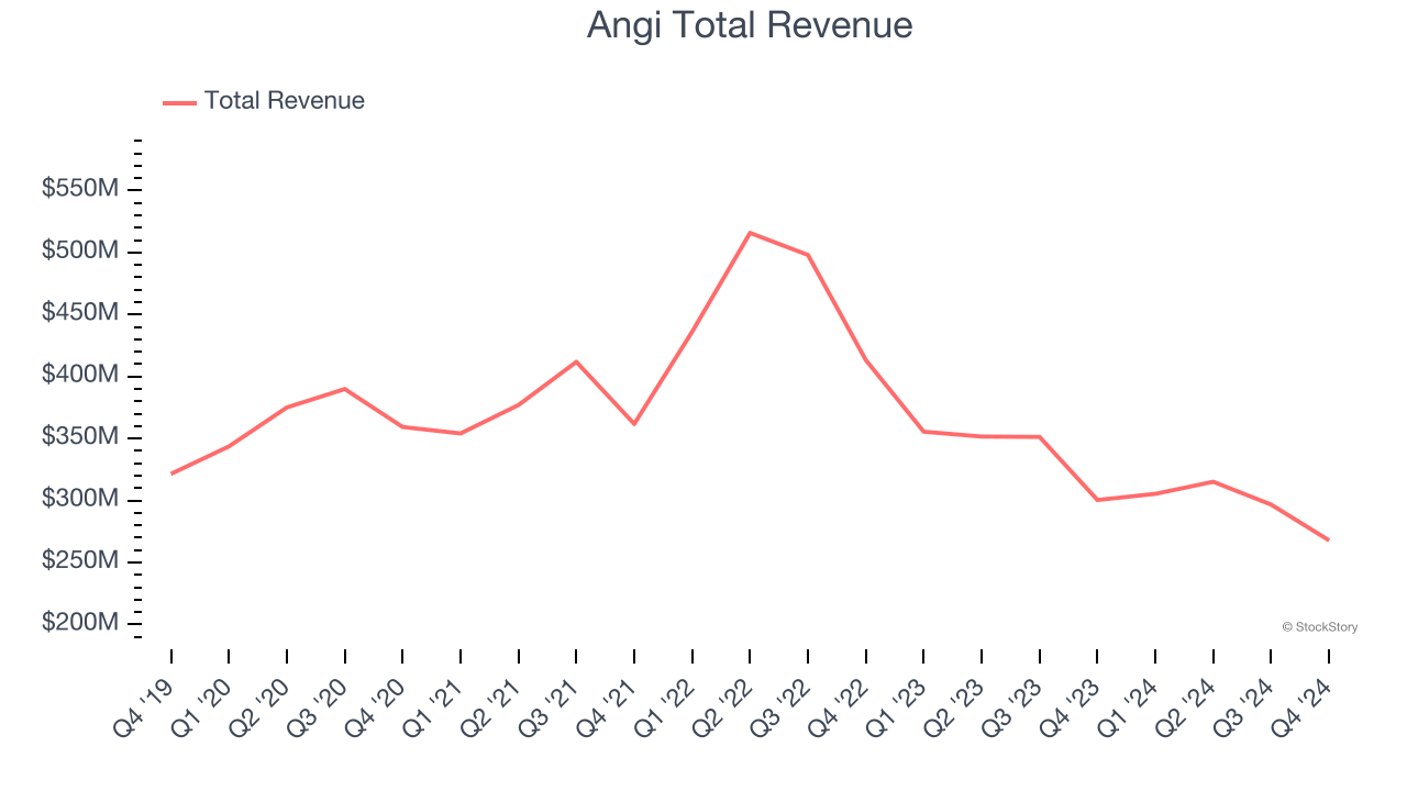 Angi Total Revenue