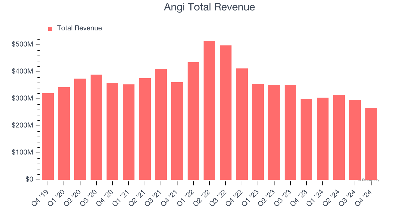 Angi Total Revenue