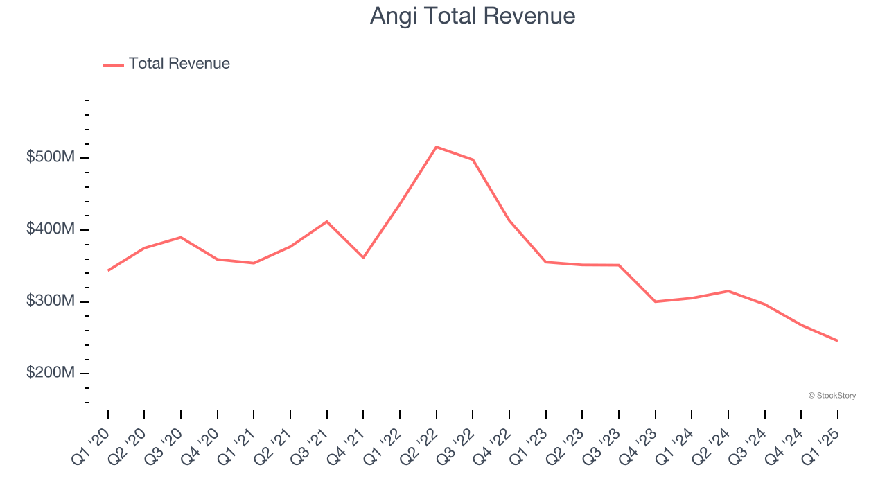 Angi Total Revenue