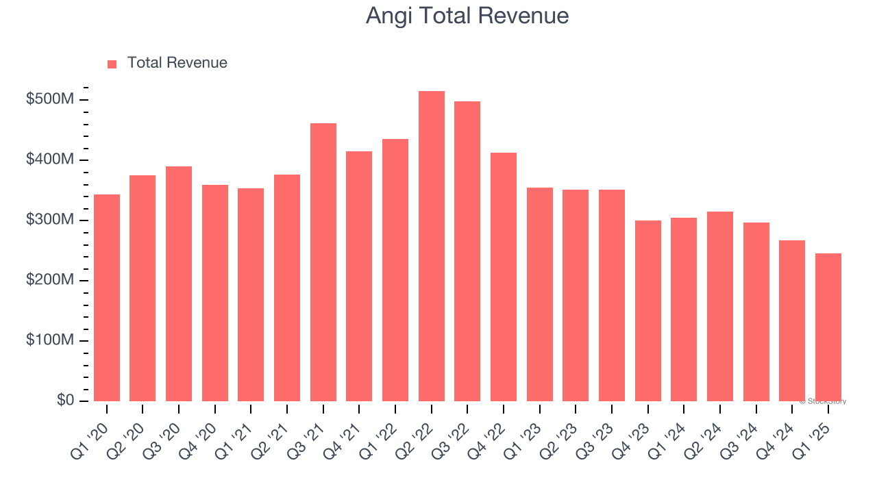 Angi Total Revenue