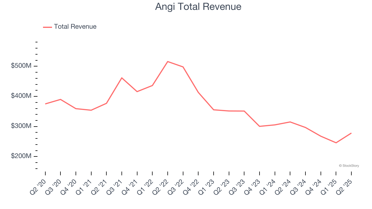 Angi Total Revenue