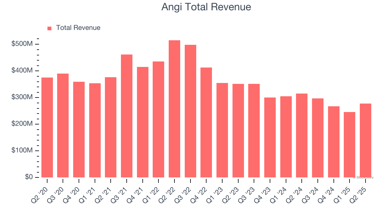 Angi Total Revenue