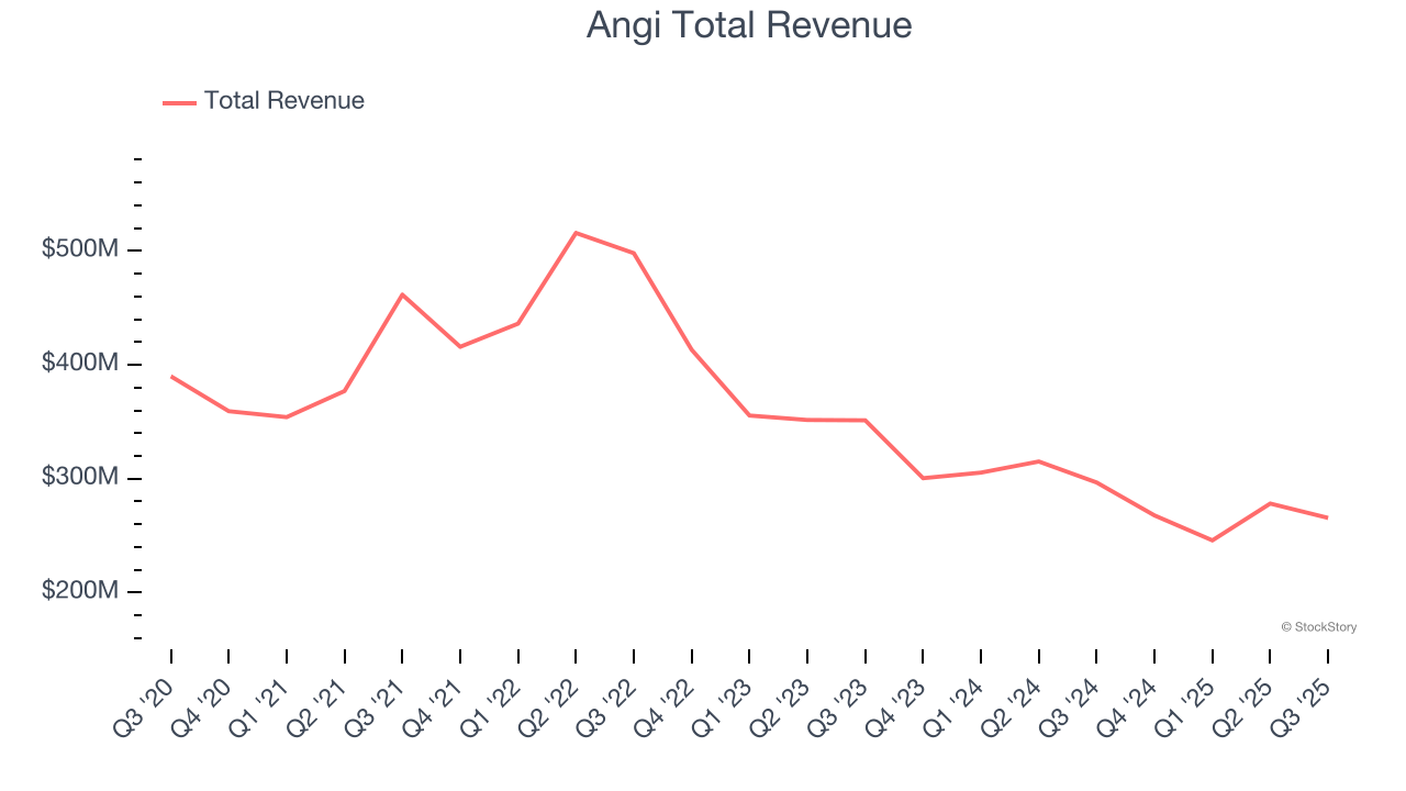 Angi Total Revenue