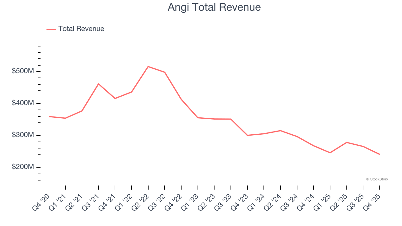 Angi Total Revenue