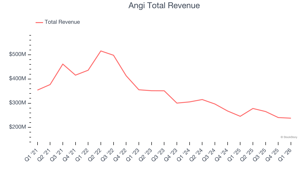 Angi Total Revenue