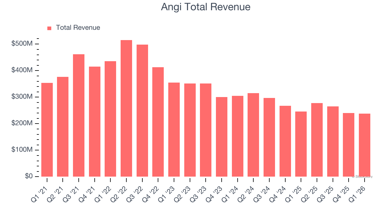 Angi Total Revenue