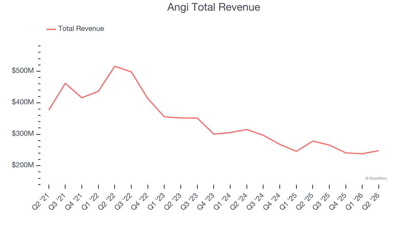 Angi Total Revenue