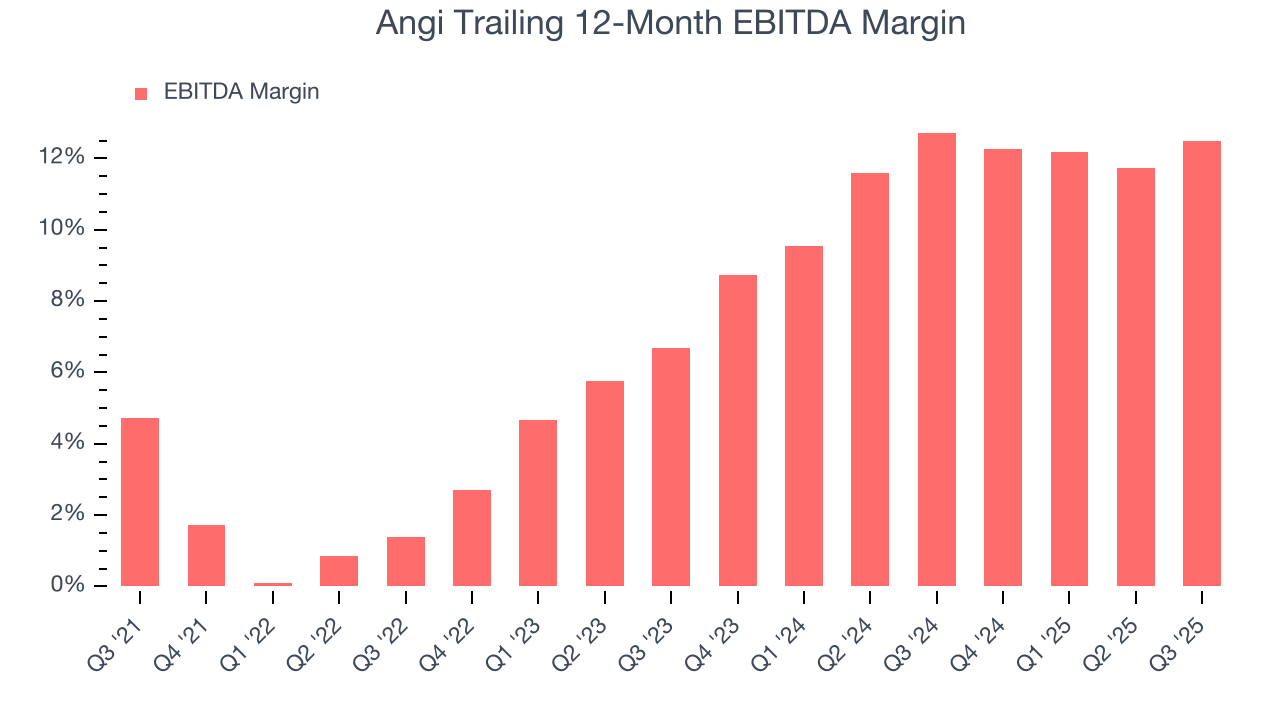 Angi Trailing 12-Month EBITDA Margin