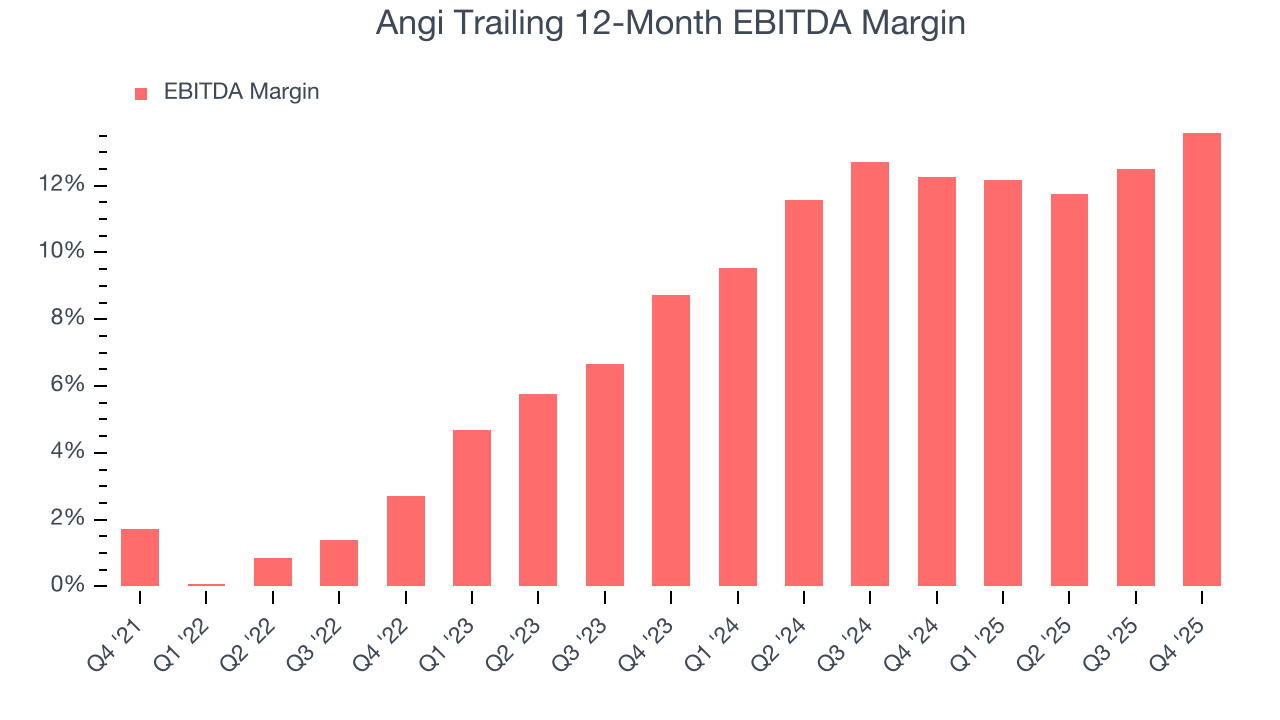 Angi Trailing 12-Month EBITDA Margin