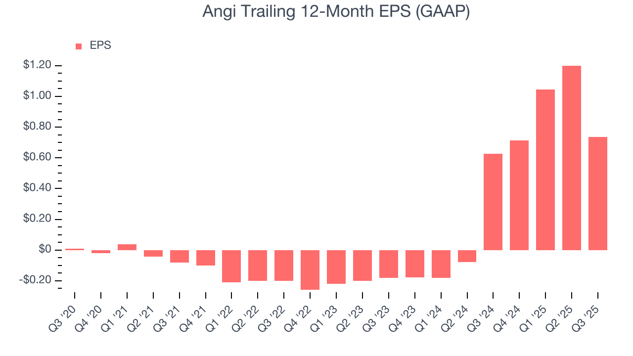Angi Trailing 12-Month EPS (GAAP)