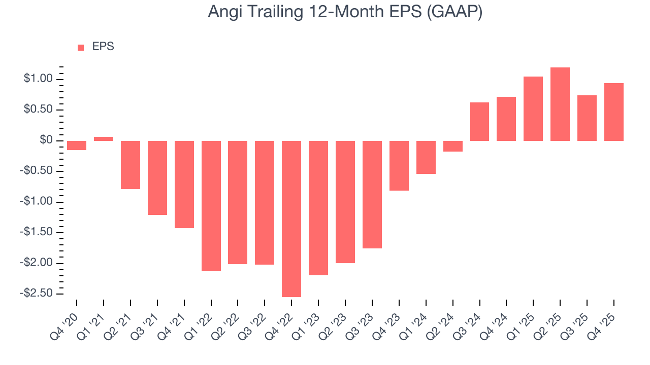 Angi Trailing 12-Month EPS (GAAP)
