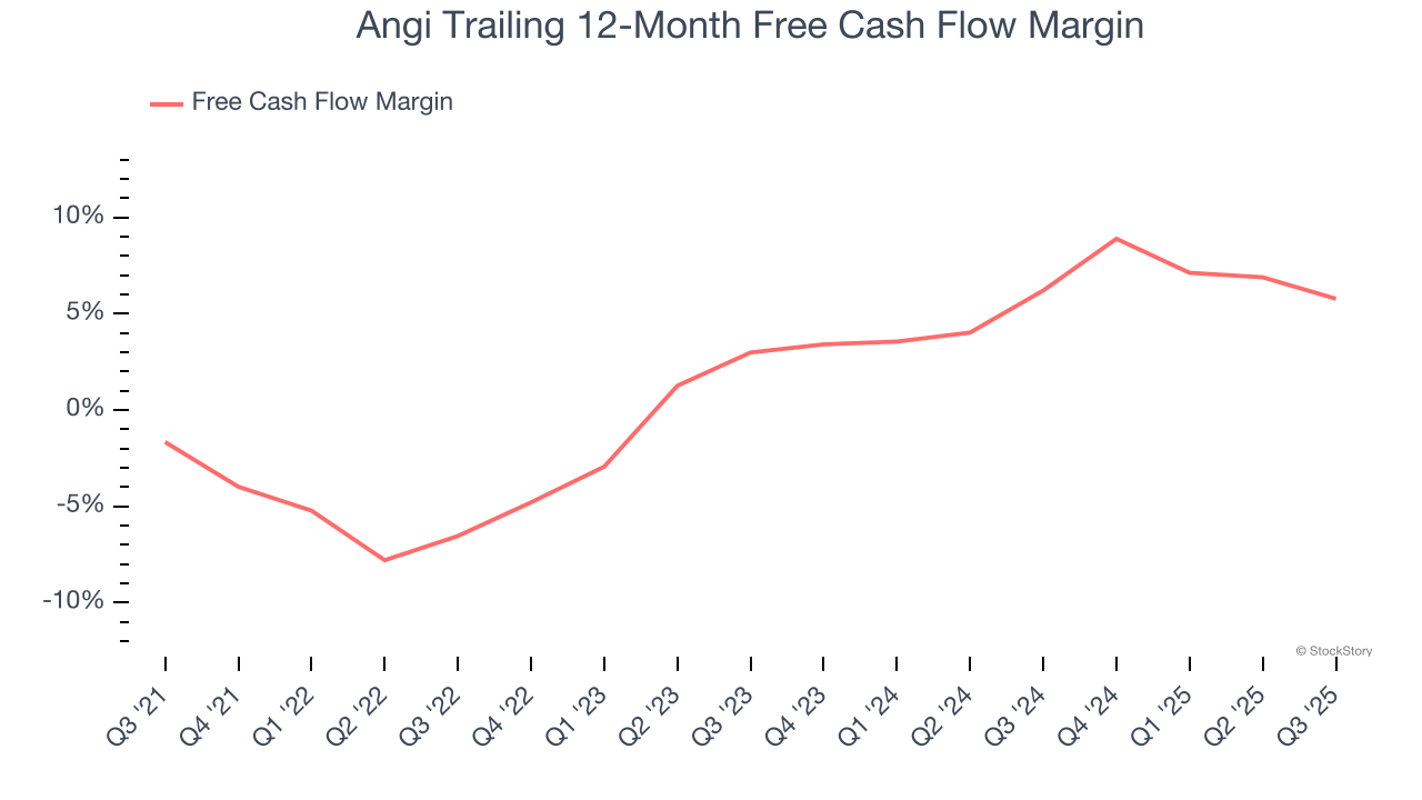 Angi Trailing 12-Month Free Cash Flow Margin