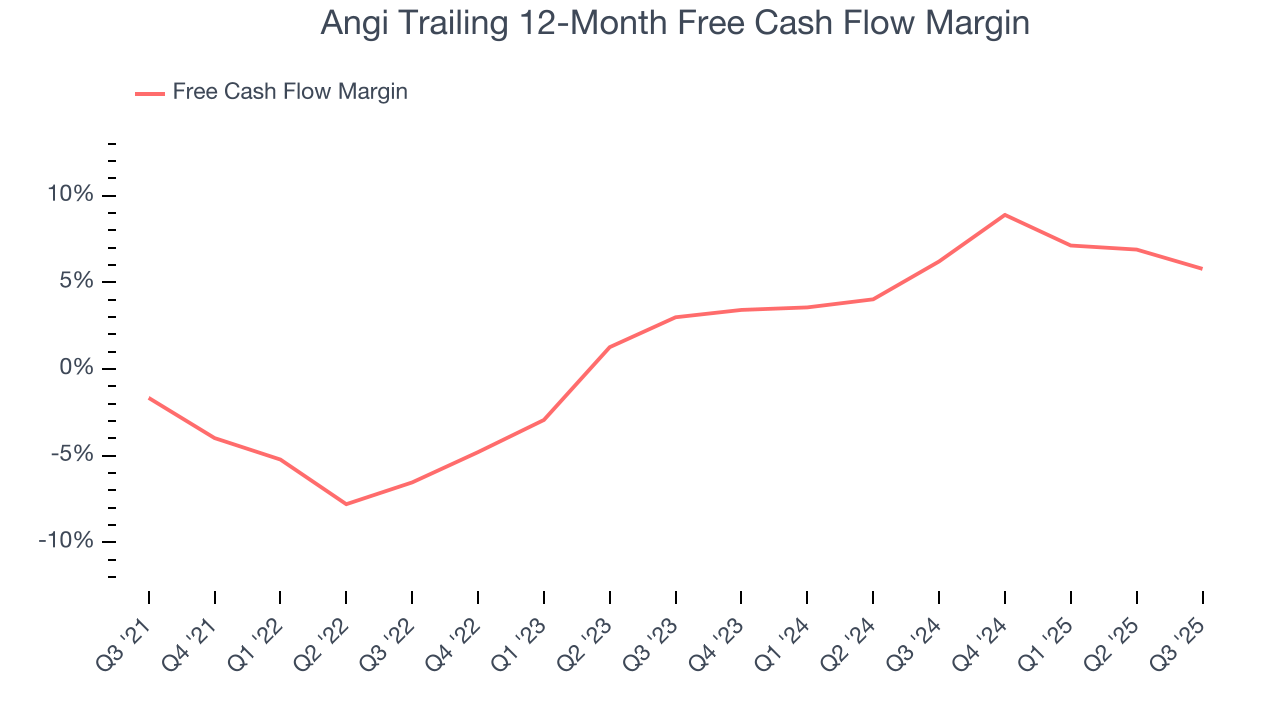 Angi Trailing 12-Month Free Cash Flow Margin