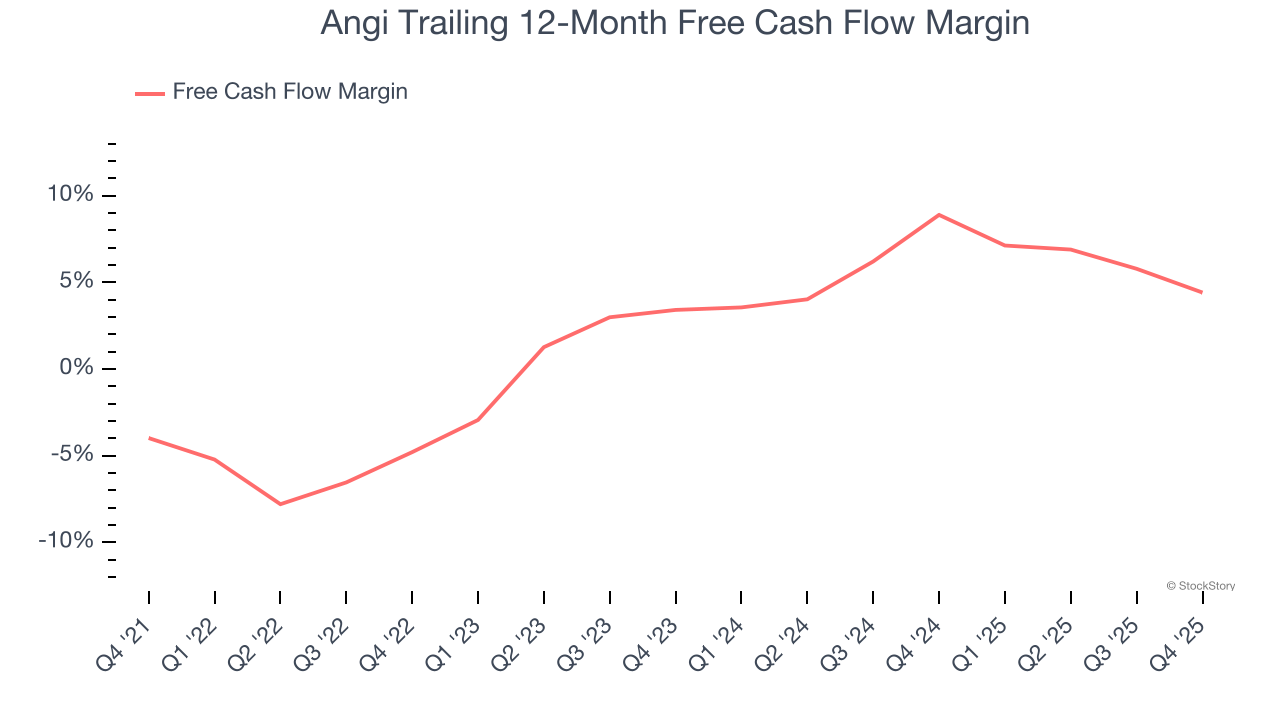 Angi Trailing 12-Month Free Cash Flow Margin