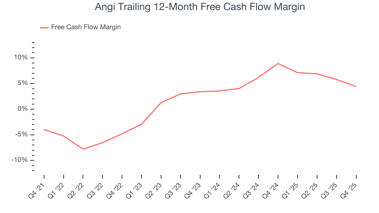 Angi Trailing 12-Month Free Cash Flow Margin
