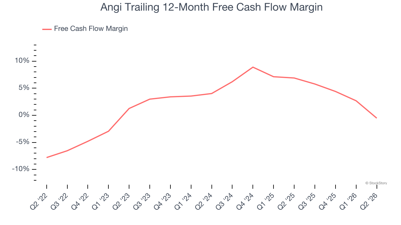 Angi Trailing 12-Month Free Cash Flow Margin