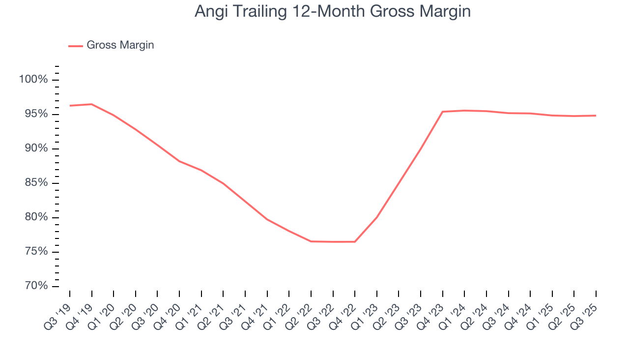Angi Trailing 12-Month Gross Margin