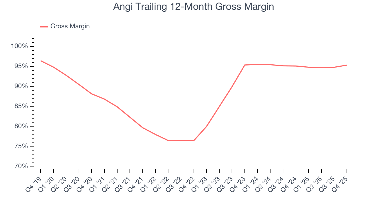 Angi Trailing 12-Month Gross Margin