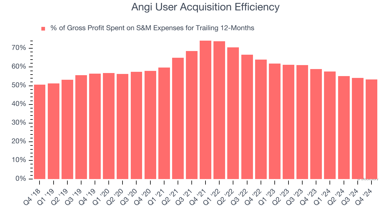 Angi User Acquisition Efficiency