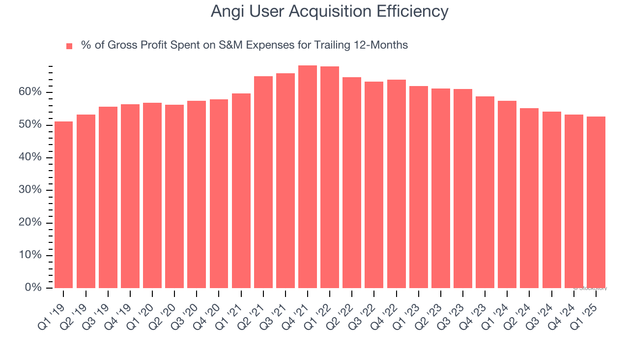 Angi User Acquisition Efficiency