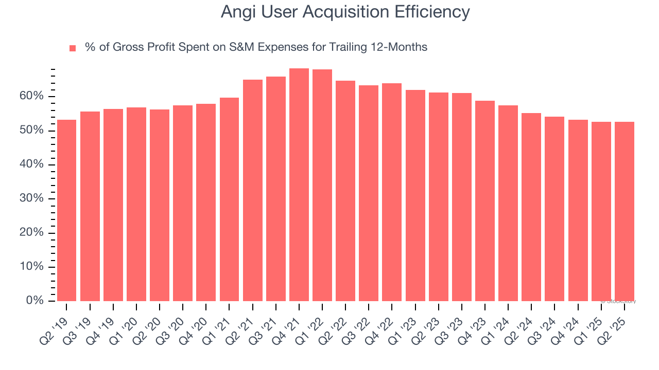 Angi User Acquisition Efficiency