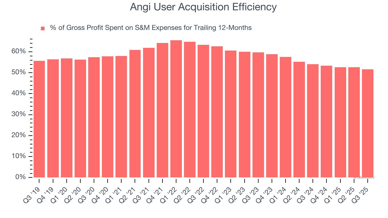 Angi User Acquisition Efficiency