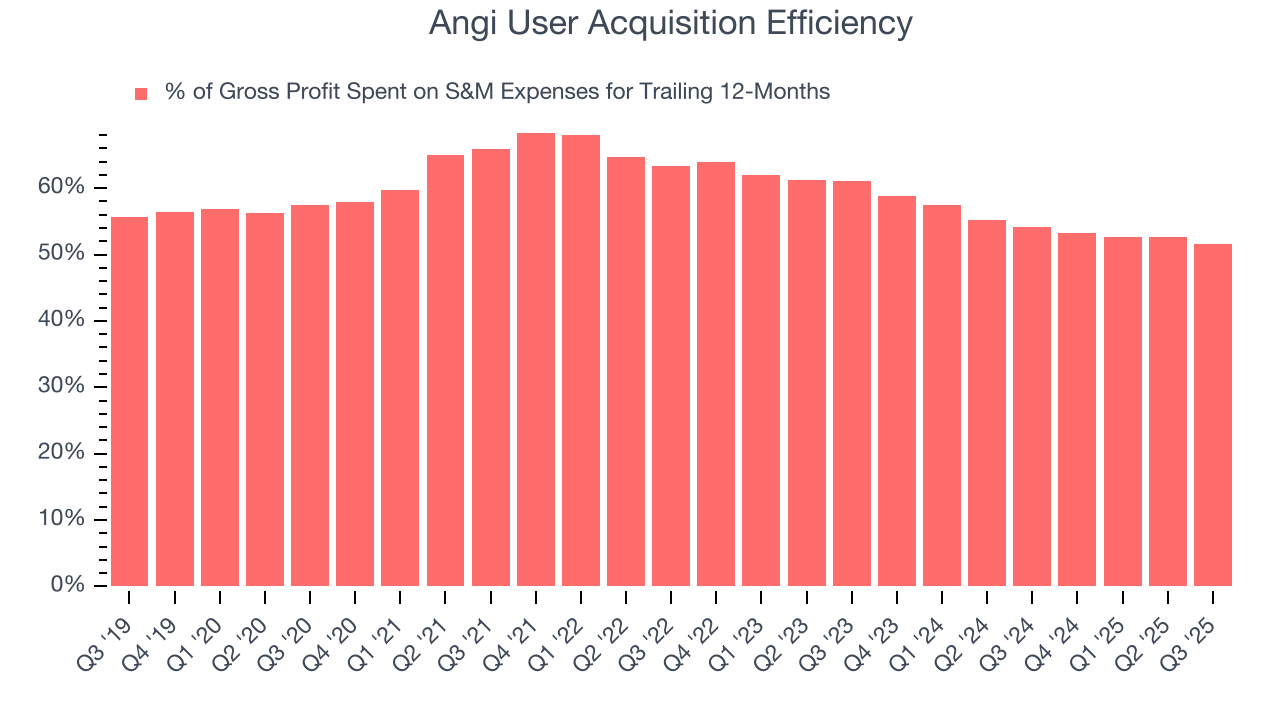 Angi User Acquisition Efficiency