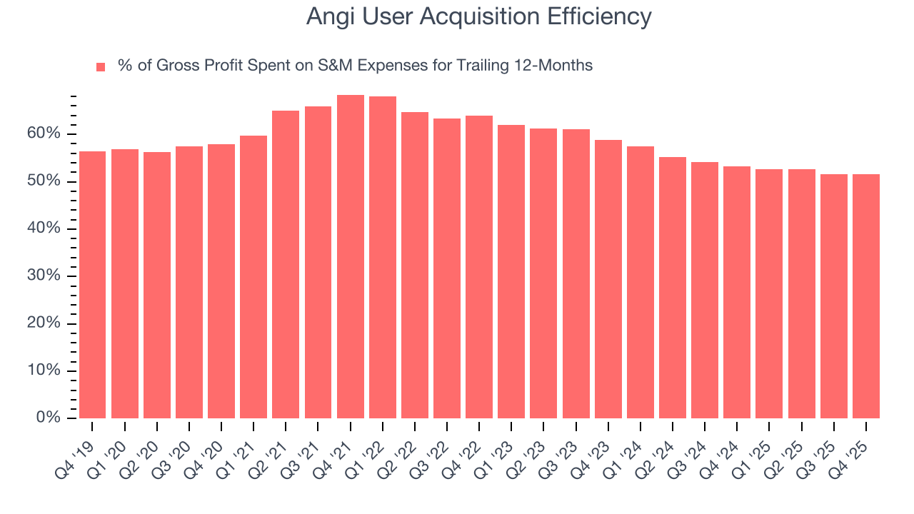 Angi User Acquisition Efficiency