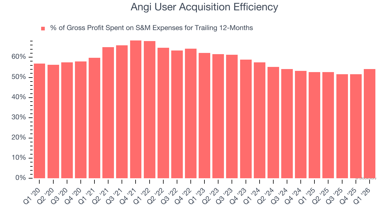 Angi User Acquisition Efficiency