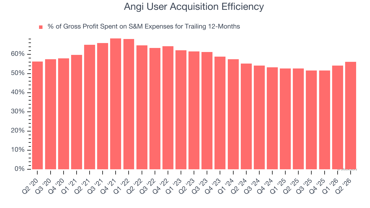 Angi User Acquisition Efficiency