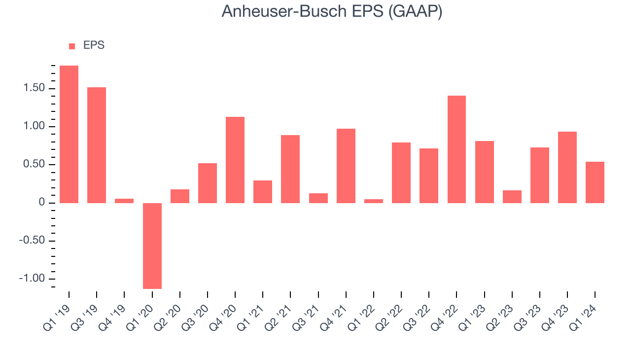 Anheuser-Busch EPS (GAAP)