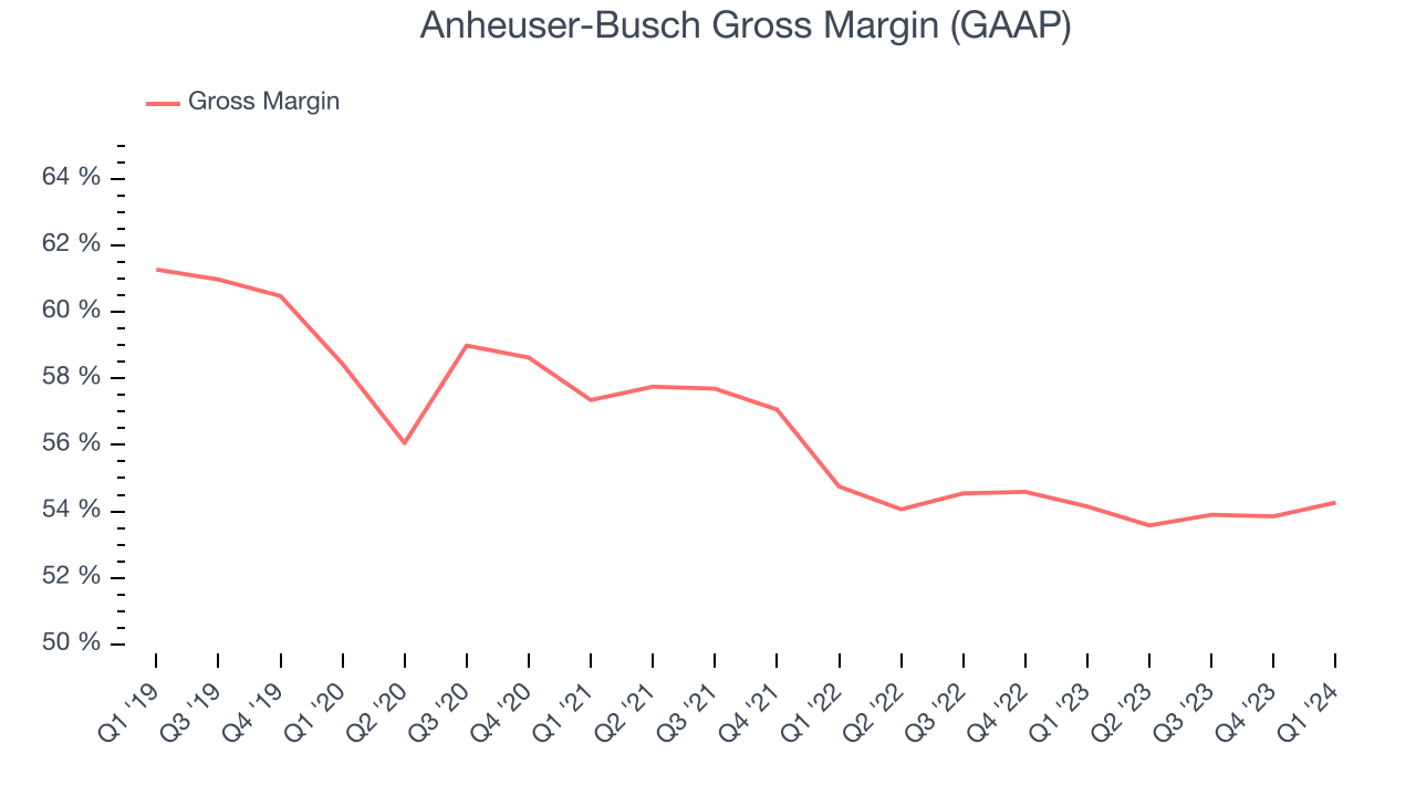 Anheuser-Busch Gross Margin (GAAP)