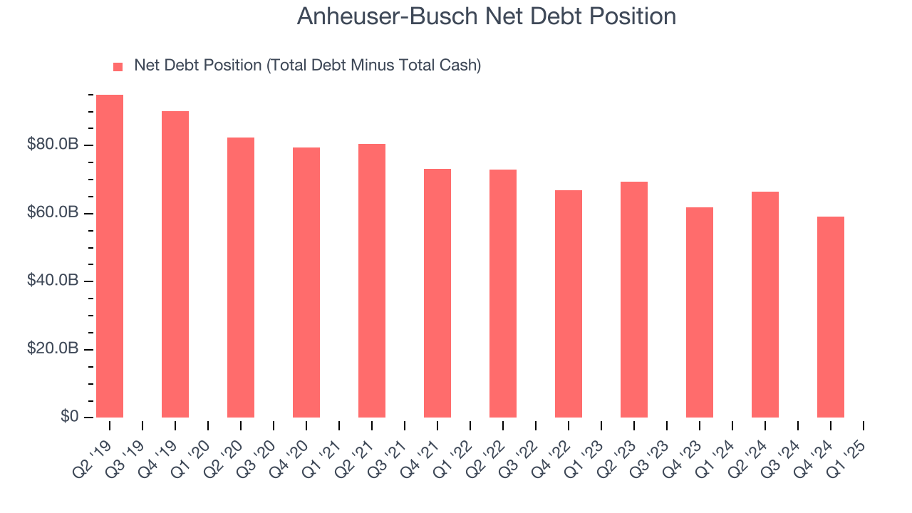 Anheuser-Busch Net Debt Position