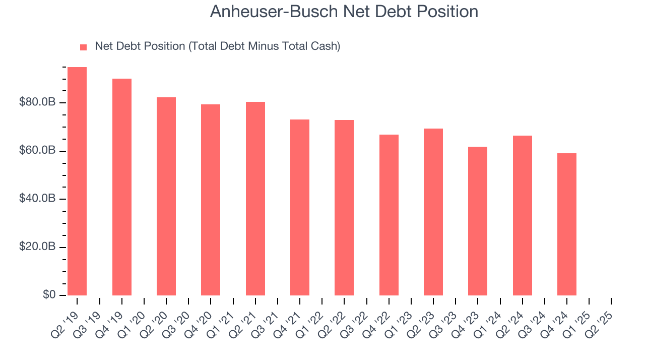 Anheuser-Busch Net Debt Position