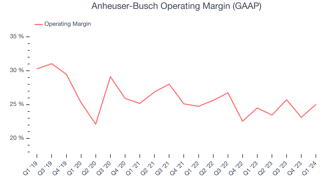 Anheuser-Busch Operating Margin (GAAP)