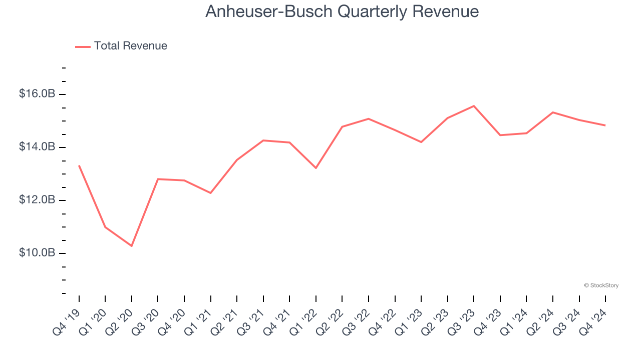 Anheuser-Busch Quarterly Revenue