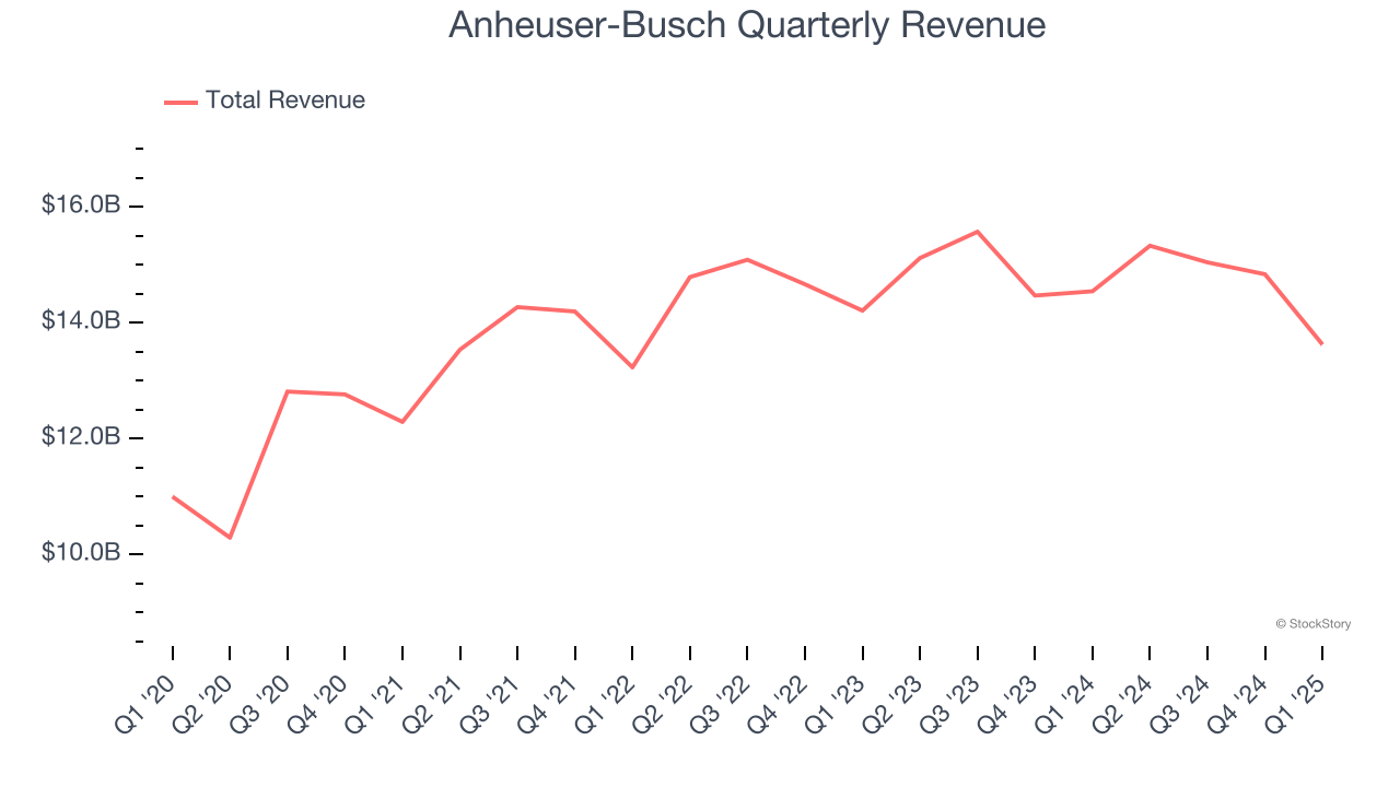 Anheuser-Busch Quarterly Revenue
