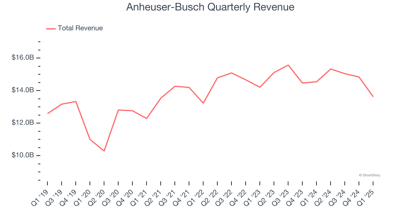 Anheuser-Busch Quarterly Revenue