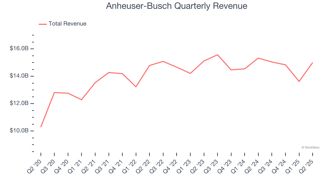 Anheuser-Busch Quarterly Revenue