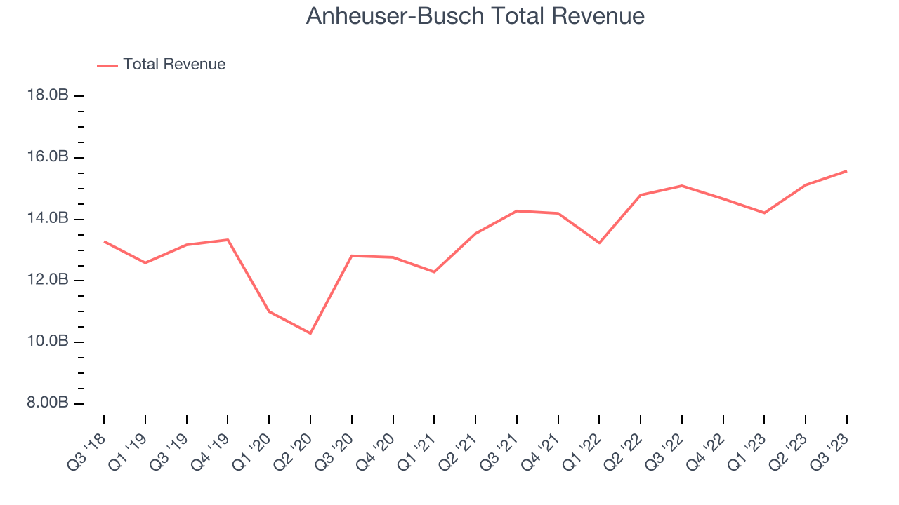 Anheuser-Busch Total Revenue