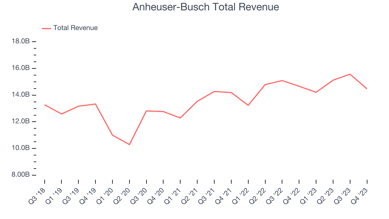 Anheuser-Busch Total Revenue