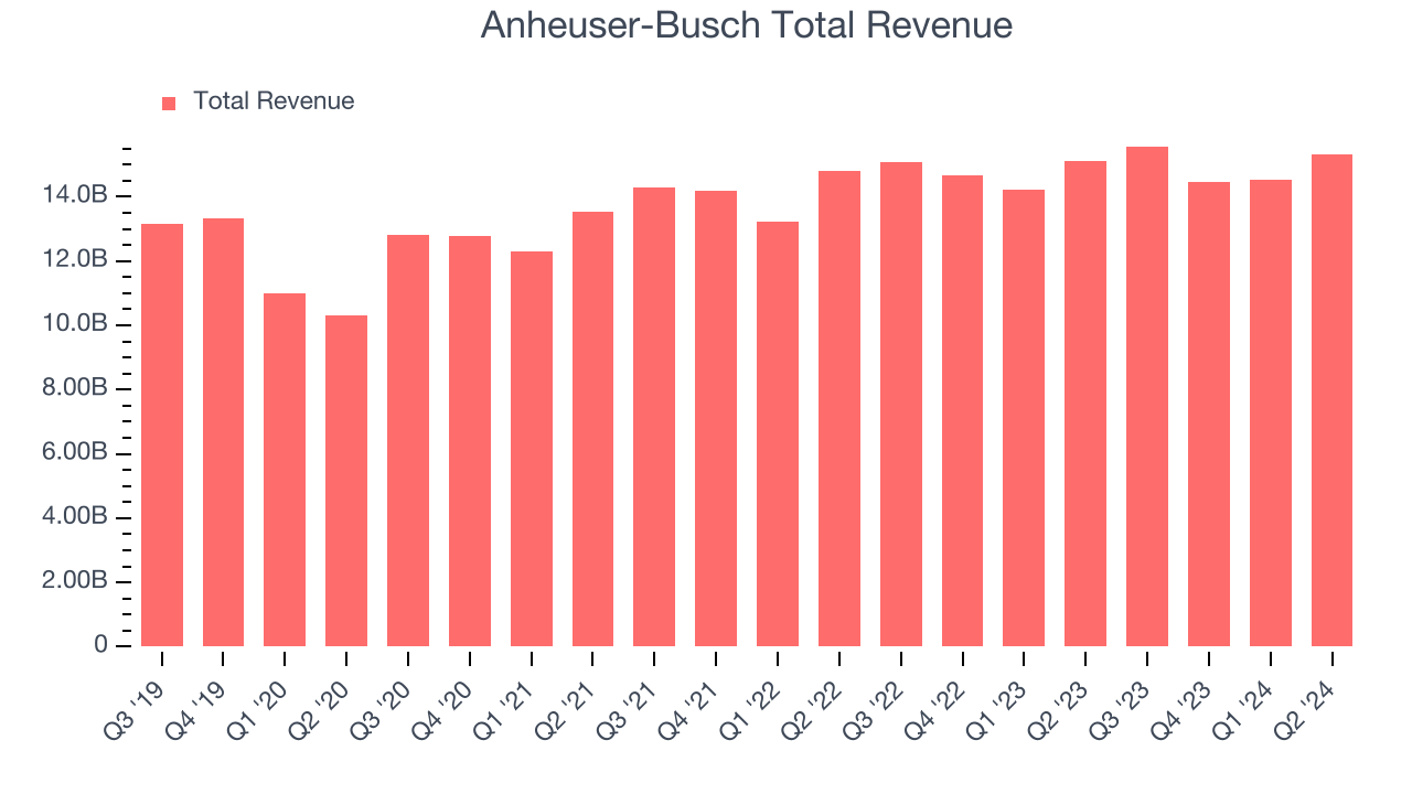 Anheuser-Busch Total Revenue