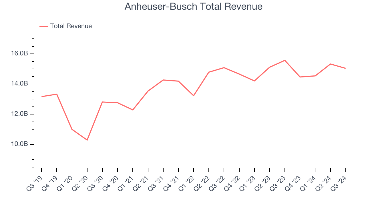 Anheuser-Busch Total Revenue