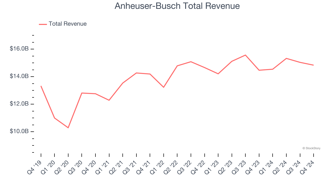 Anheuser-Busch Total Revenue