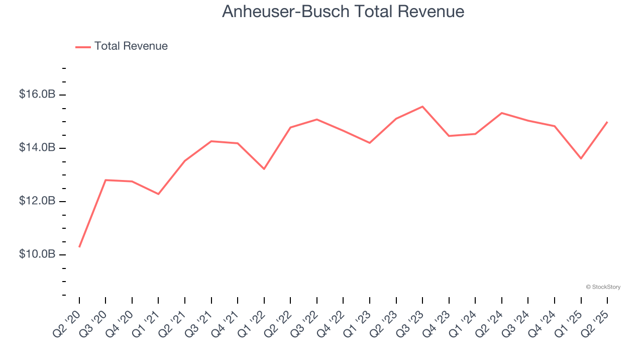 Anheuser-Busch Total Revenue