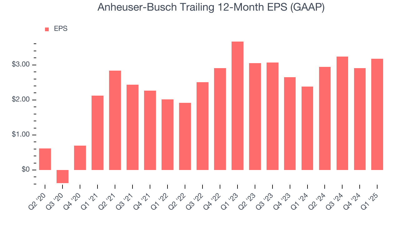 Anheuser-Busch Trailing 12-Month EPS (GAAP)