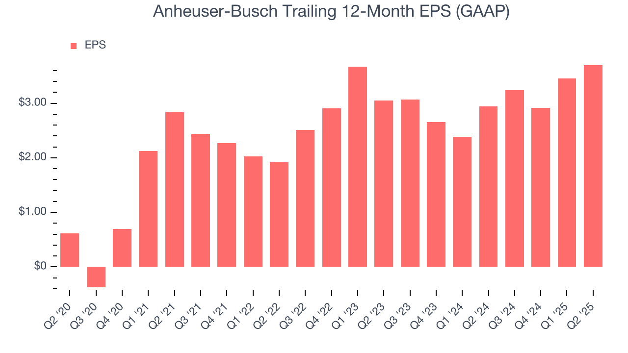 Anheuser-Busch Trailing 12-Month EPS (GAAP)
